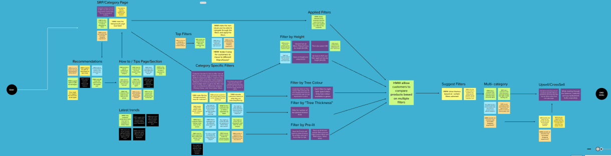 HMW stickies arranged in User flow